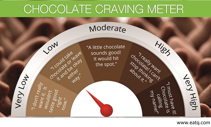 Chocolate Craving Meter